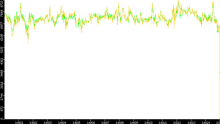 Entropy of Port vs. Time