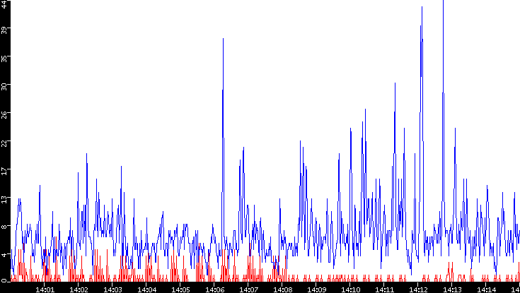 Nb. of Packets vs. Time