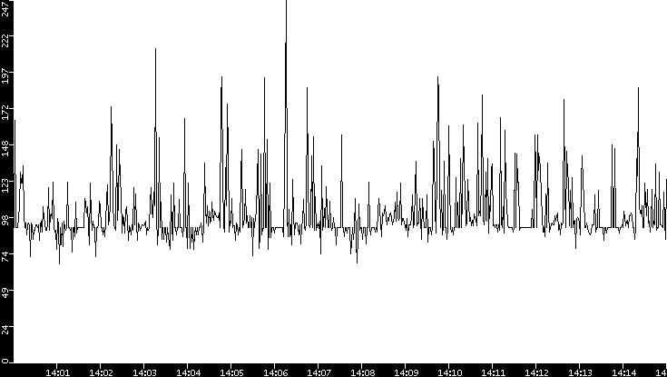 Average Packet Size vs. Time