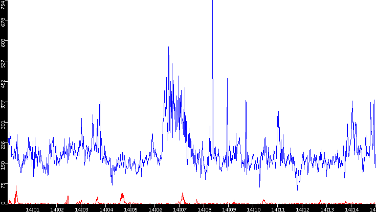 Nb. of Packets vs. Time