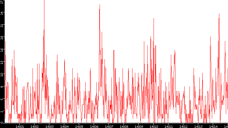 Nb. of Packets vs. Time