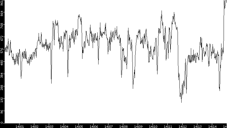 Average Packet Size vs. Time