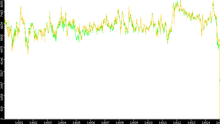 Entropy of Port vs. Time