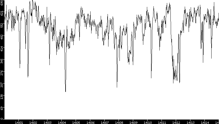 Average Packet Size vs. Time