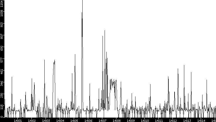 Average Packet Size vs. Time