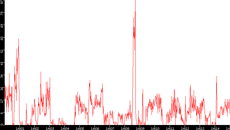Nb. of Packets vs. Time