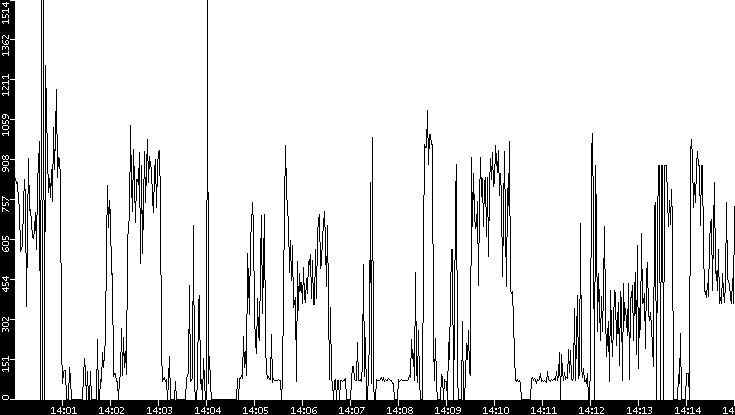 Average Packet Size vs. Time