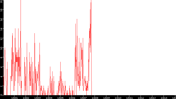 Nb. of Packets vs. Time