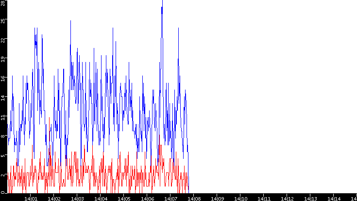 Nb. of Packets vs. Time
