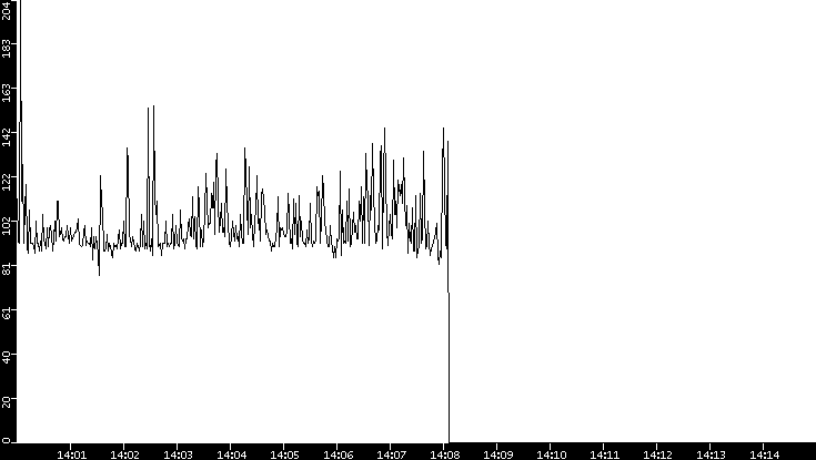 Average Packet Size vs. Time