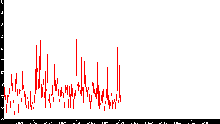 Nb. of Packets vs. Time