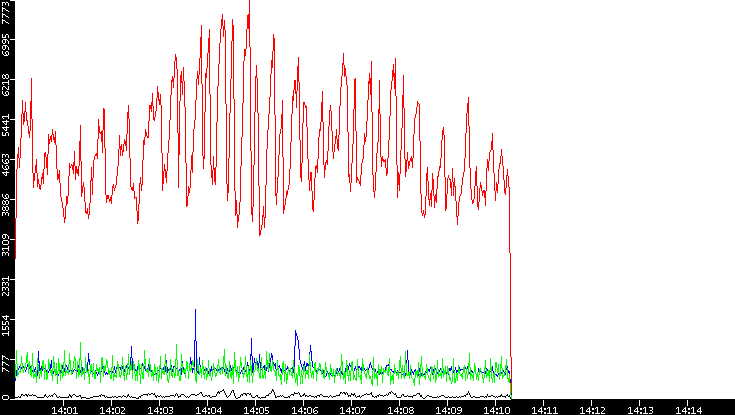Nb. of Packets vs. Time