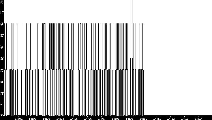 Average Packet Size vs. Time