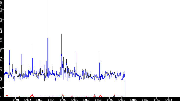 Nb. of Packets vs. Time