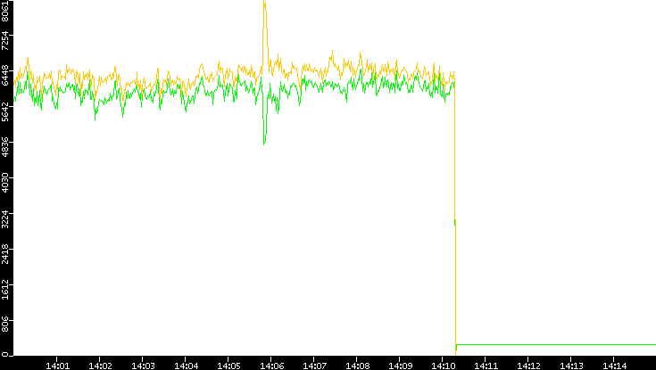 Entropy of Port vs. Time