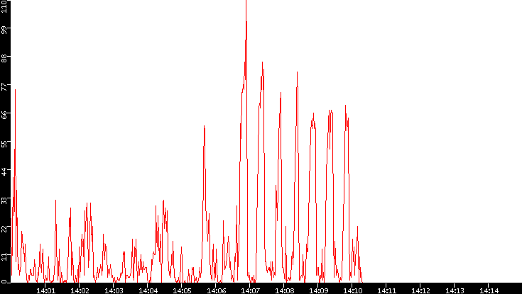 Nb. of Packets vs. Time
