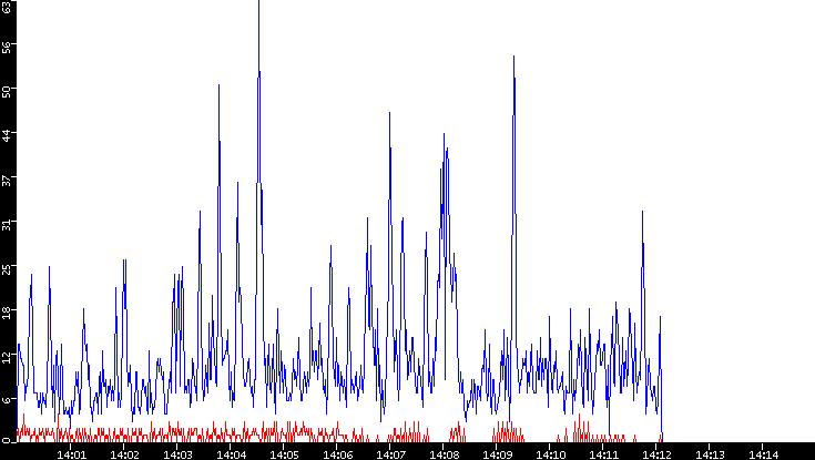 Nb. of Packets vs. Time