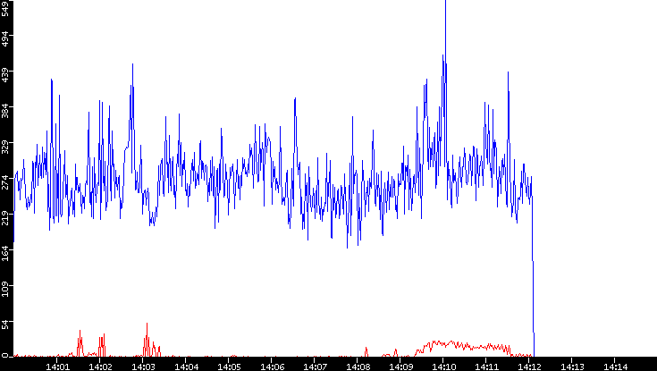 Nb. of Packets vs. Time