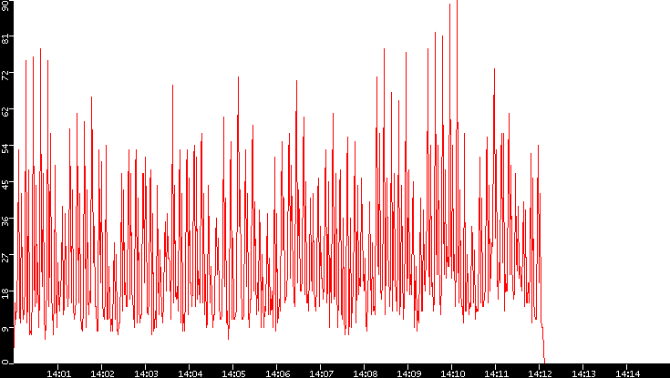 Nb. of Packets vs. Time