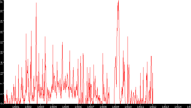 Nb. of Packets vs. Time