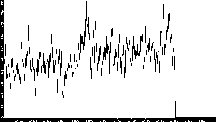 Average Packet Size vs. Time