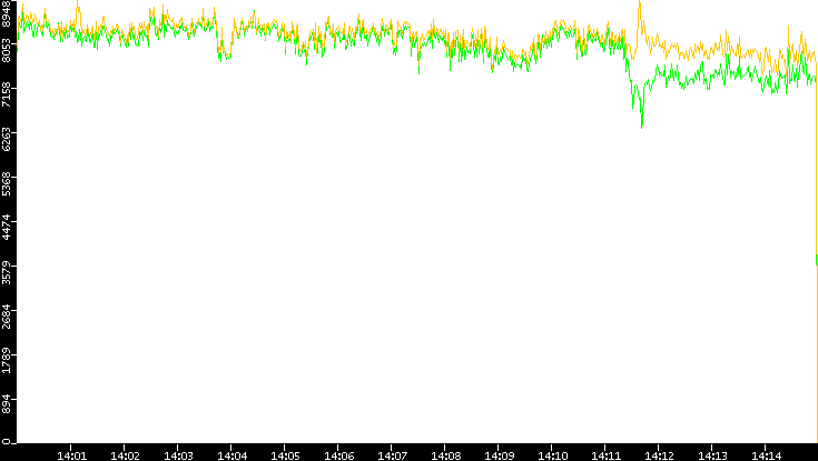 Entropy of Port vs. Time