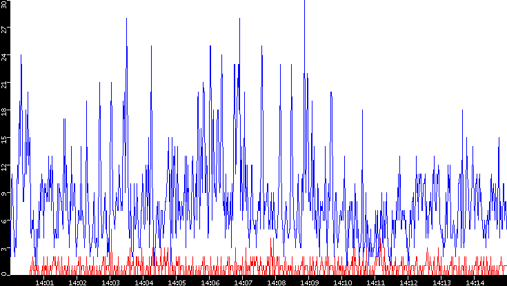 Nb. of Packets vs. Time