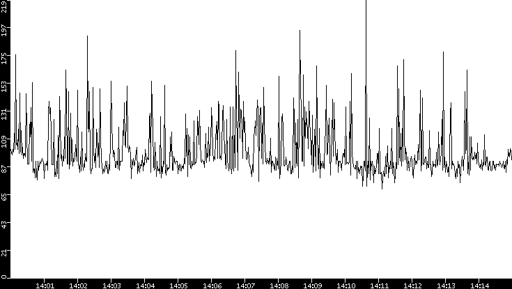 Average Packet Size vs. Time