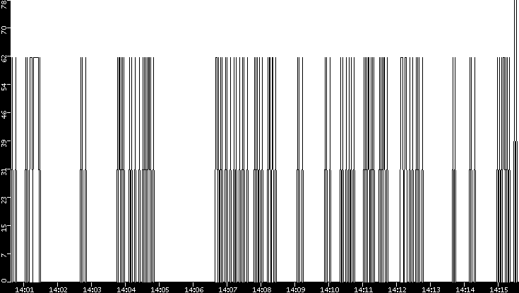 Average Packet Size vs. Time
