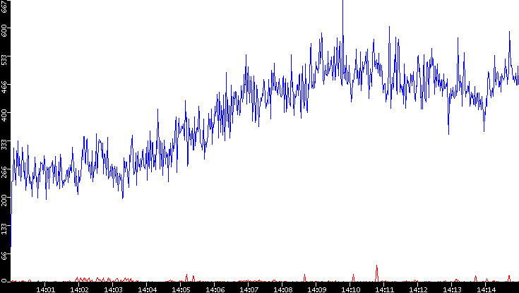 Nb. of Packets vs. Time