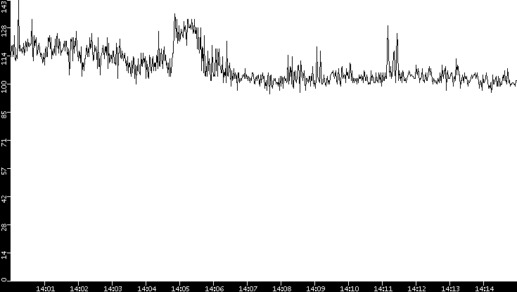 Average Packet Size vs. Time