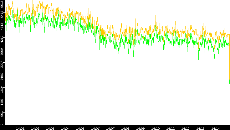 Entropy of Port vs. Time