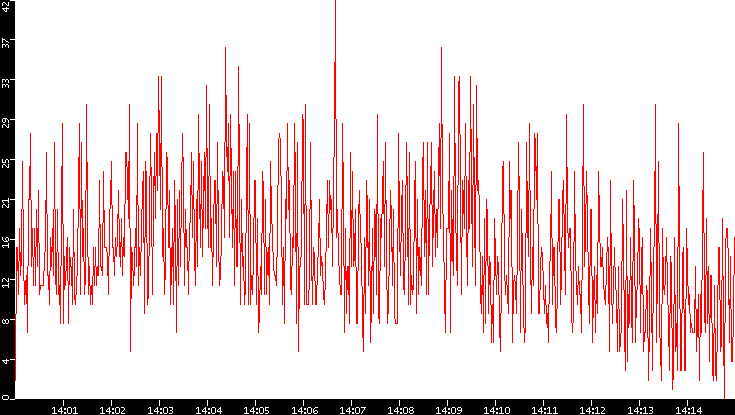 Nb. of Packets vs. Time
