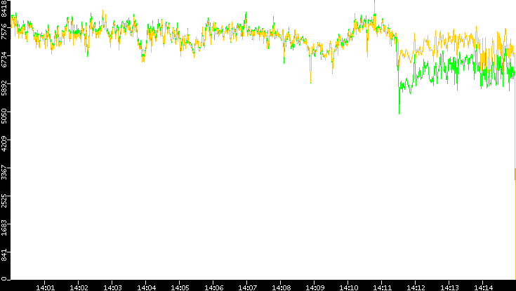 Entropy of Port vs. Time