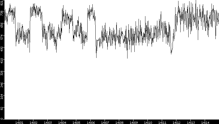 Average Packet Size vs. Time