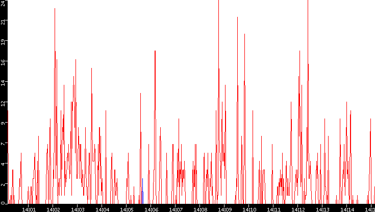 Nb. of Packets vs. Time