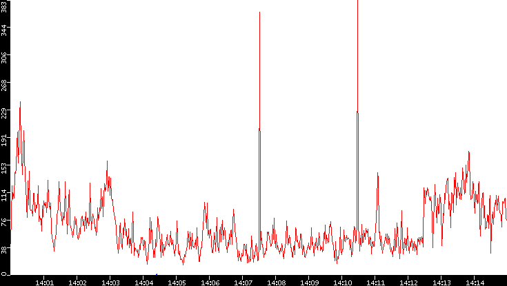 Nb. of Packets vs. Time
