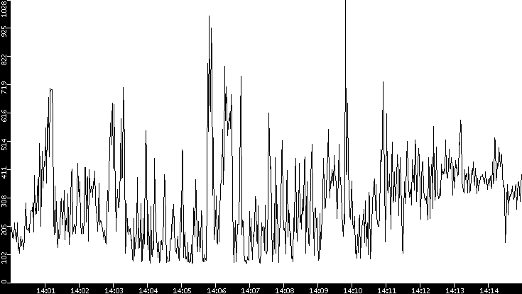 Average Packet Size vs. Time