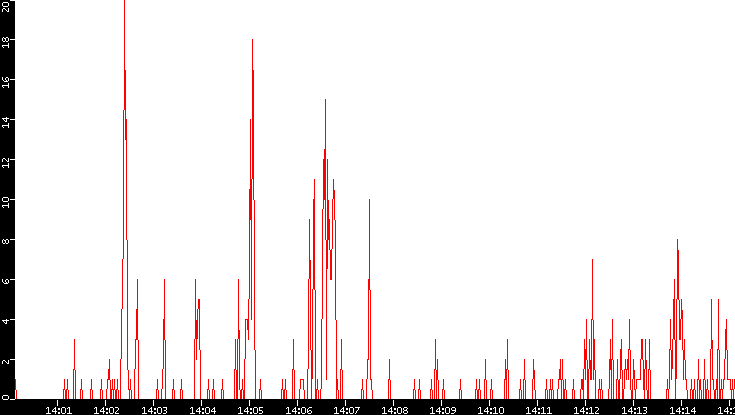 Nb. of Packets vs. Time