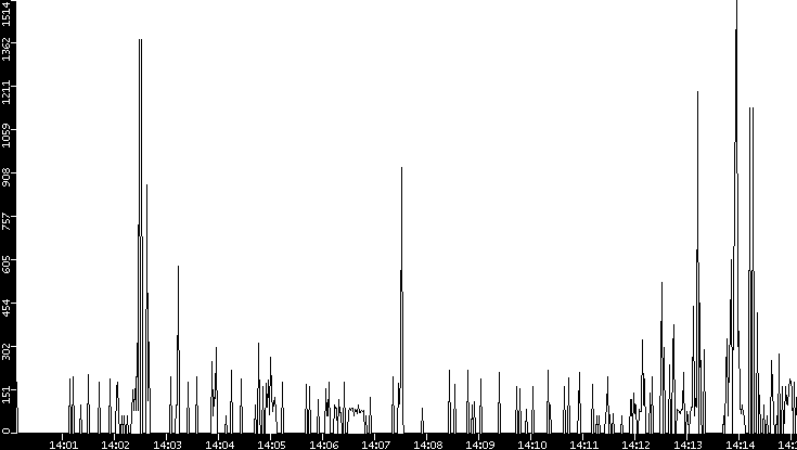 Average Packet Size vs. Time