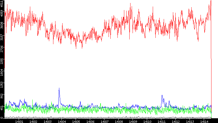 Nb. of Packets vs. Time