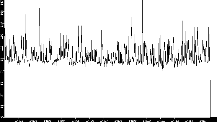 Average Packet Size vs. Time