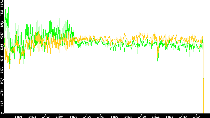 Entropy of Port vs. Time