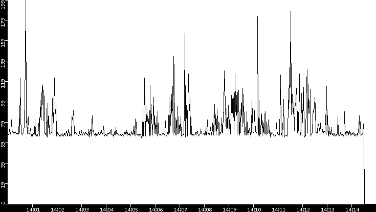 Average Packet Size vs. Time