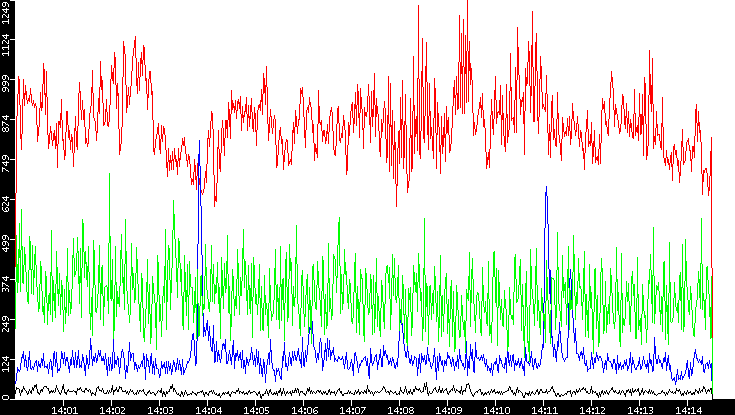 Nb. of Packets vs. Time