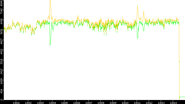 Entropy of Port vs. Time