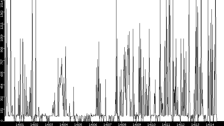 Average Packet Size vs. Time