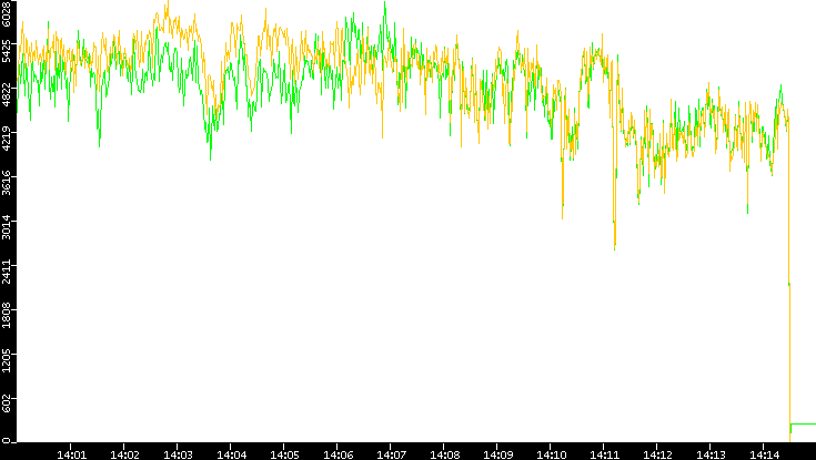 Entropy of Port vs. Time