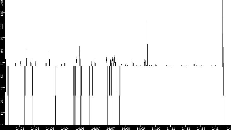 Average Packet Size vs. Time