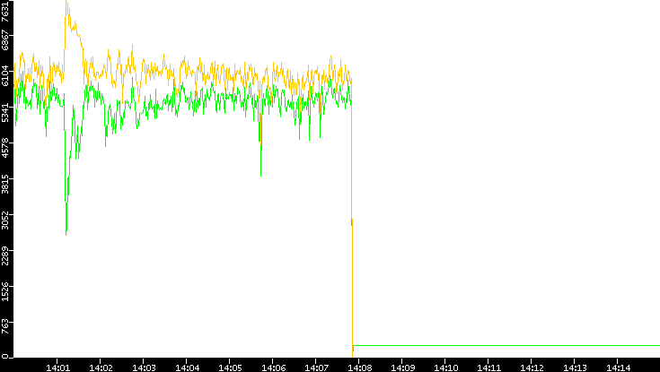 Entropy of Port vs. Time
